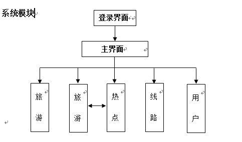 旅行社旅游信息管理系統(tǒng)設(shè)計(jì)與旅游開發(fā)項(xiàng)目策劃咨詢一體化研究